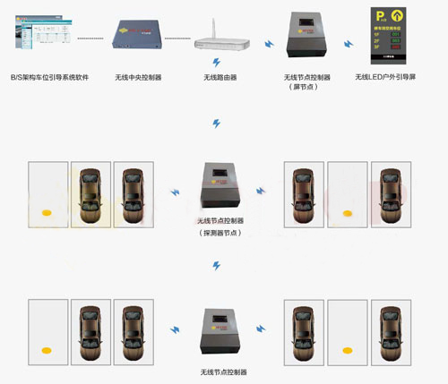戶(hù)外車(chē)位引導(dǎo)管理系統(tǒng)