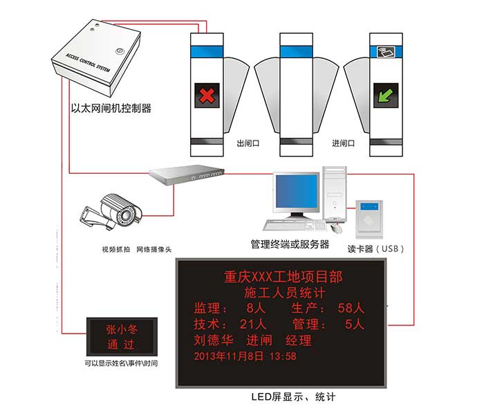工地顯示屏門(mén)禁系統(tǒng)